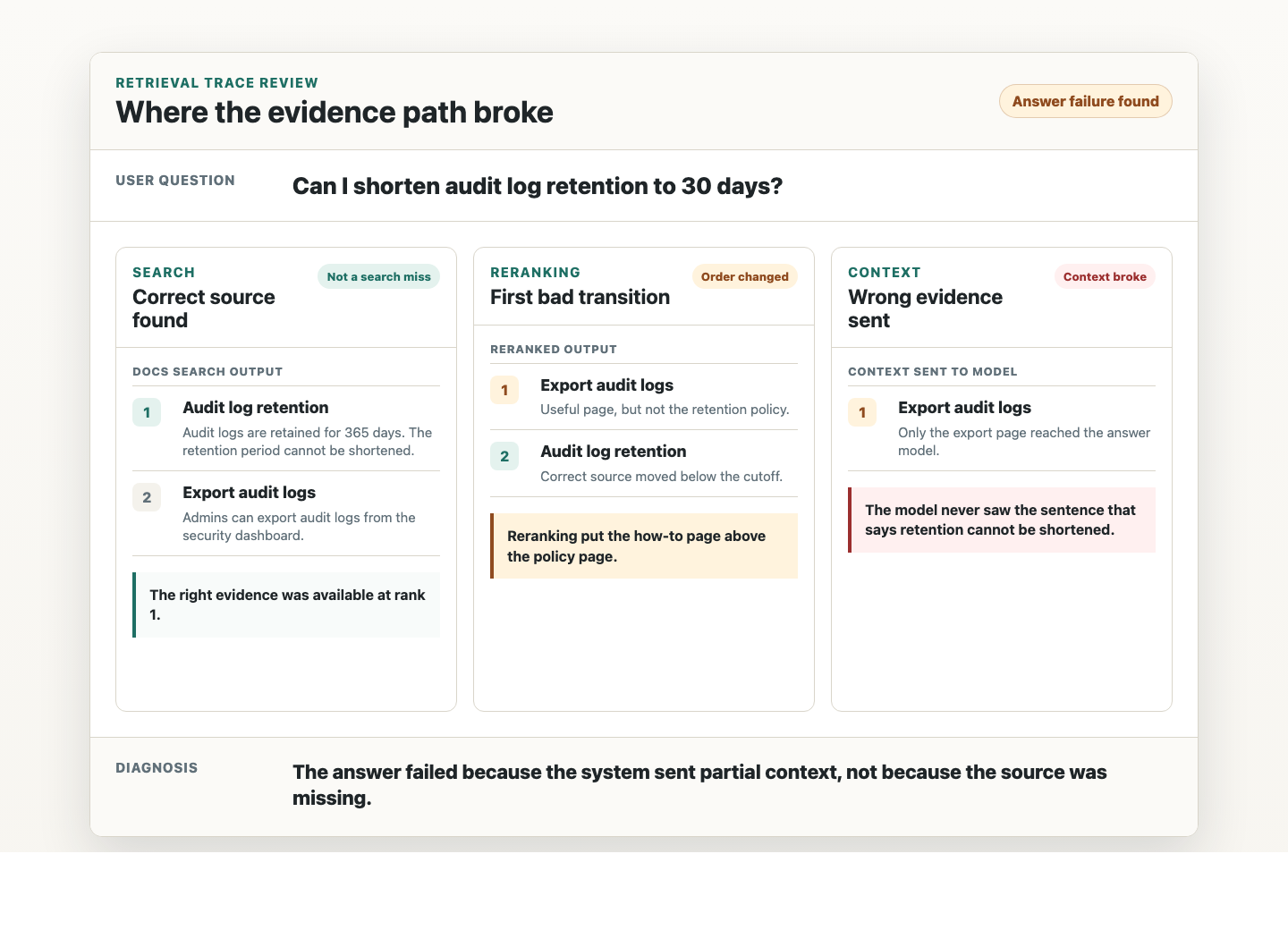 Diagnostic trace showing where an AI answer lost the right evidence before generation