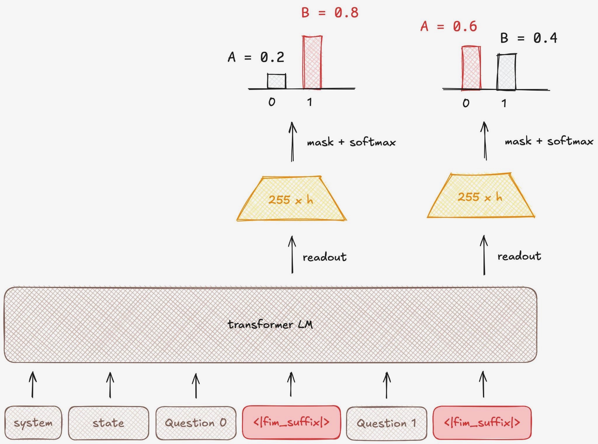 Joe Barrow’s diagram showing state and two questions entering a transformer, with marker readouts producing A/B probabilities.